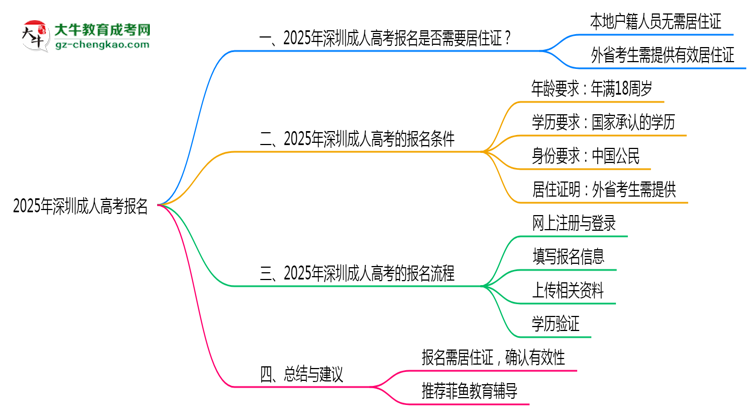 2025年深圳成人高考報名是否需要居住證新規(guī)思維導圖