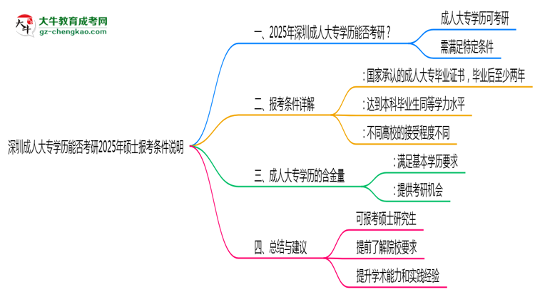 深圳成人大專學(xué)歷能否考研2025年碩士報考條件說明思維導(dǎo)圖