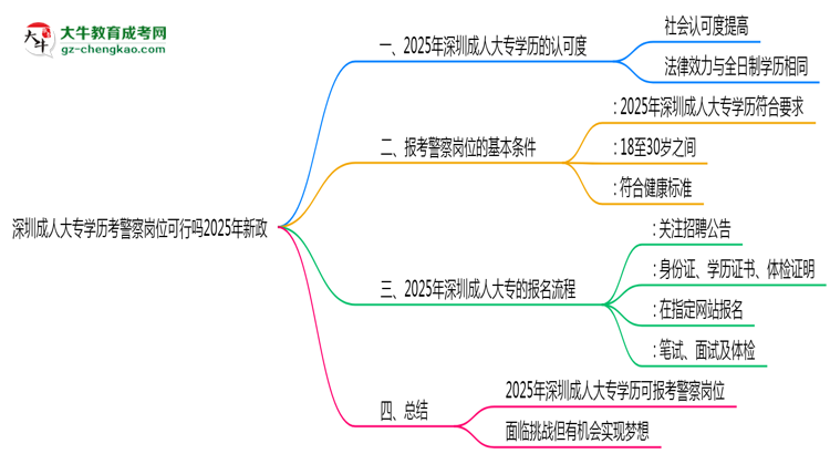深圳成人大專(zhuān)學(xué)歷考警察崗位可行嗎2025年新政思維導(dǎo)圖