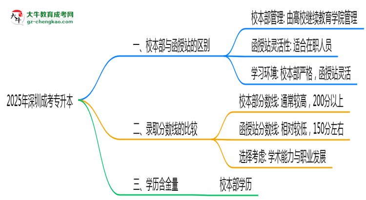 2025年報(bào)深圳成考專(zhuān)升本校本部與函授站區(qū)別全面解析思維導(dǎo)圖
