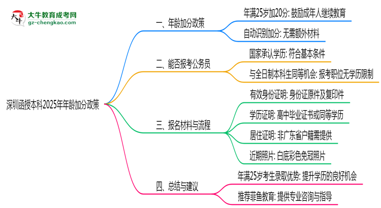 深圳函授本科2025年年齡加分政策（滿(mǎn)25歲+20分）思維導(dǎo)圖