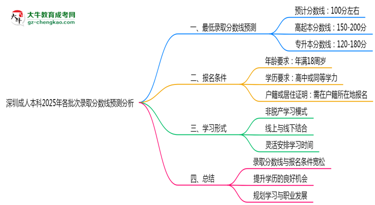 深圳成人本科2025年各批次錄取分數(shù)線預(yù)測分析思維導圖