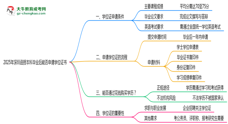 2025年深圳函授本科畢業(yè)后能否申請學位證書思維導圖