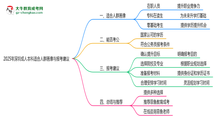 2025年深圳成人本科適合人群畫像與報考建議思維導圖