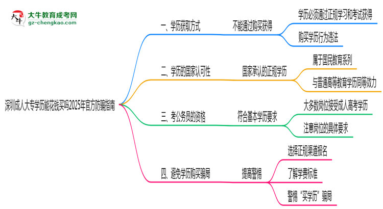 深圳成人大專學(xué)歷能花錢買嗎2025年官方防騙指南思維導(dǎo)圖