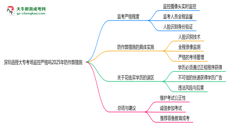 深圳函授大?？紙?chǎng)監(jiān)控嚴(yán)格嗎2025年防作弊措施思維導(dǎo)圖