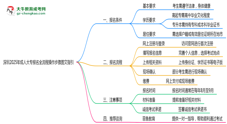 深圳2025年成人大專報名全流程操作步驟圖文指引思維導圖