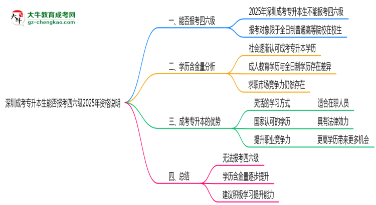 深圳成考專升本生能否報考四六級2025年資格說明思維導圖