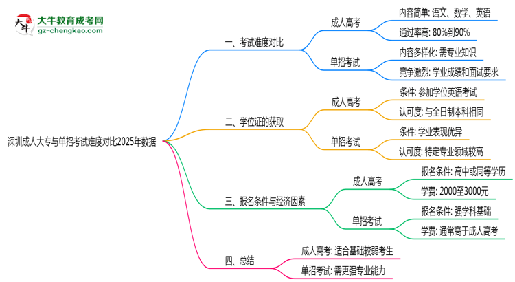 深圳成人大專與單招考試難度對比2025年數(shù)據(jù)思維導圖