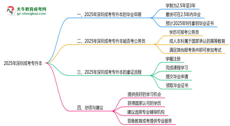 2025年深圳成考專升本最快畢業(yè)年限及拿證流程說(shuō)明思維導(dǎo)圖