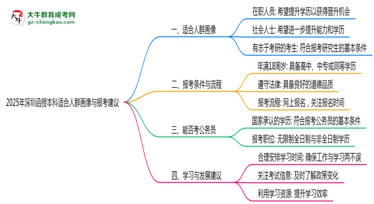 2025年深圳函授本科適合人群畫(huà)像與報(bào)考建議思維導(dǎo)圖