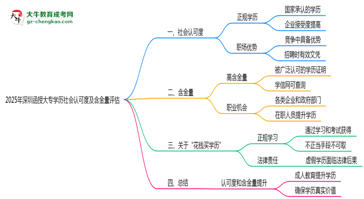 2025年深圳函授大專學(xué)歷社會(huì)認(rèn)可度及含金量評估思維導(dǎo)圖