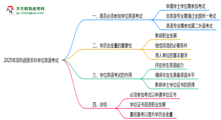 2025年深圳函授本科學位英語考試是否必須參加思維導圖