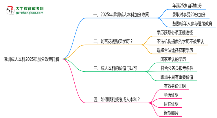 深圳成人本科2025年加分政策詳解（滿25歲自動(dòng)加分）思維導(dǎo)圖