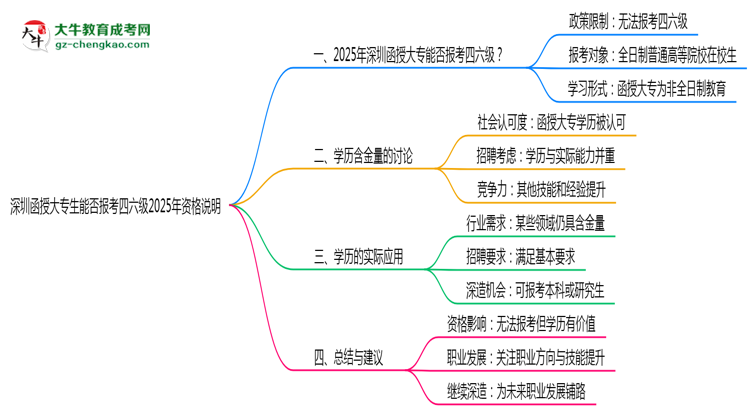 深圳函授大專(zhuān)生能否報(bào)考四六級(jí)2025年資格說(shuō)明思維導(dǎo)圖