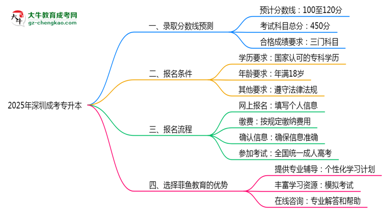 深圳成考專升本2025年各批次錄取分?jǐn)?shù)線預(yù)測分析思維導(dǎo)圖