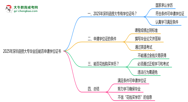 2025年深圳函授大專(zhuān)畢業(yè)后能否申請(qǐng)學(xué)位證書(shū)思維導(dǎo)圖