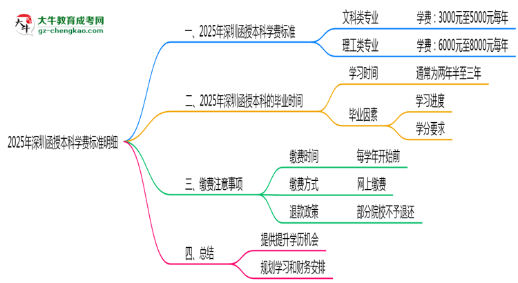 2025年深圳函授本科學費標準明細（附繳費注意事項）思維導圖
