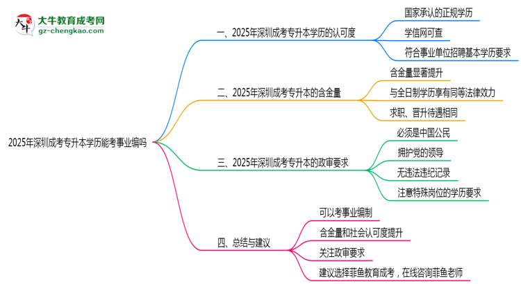 深圳成考專升本學歷能考事業(yè)編嗎2025年政審要求思維導圖