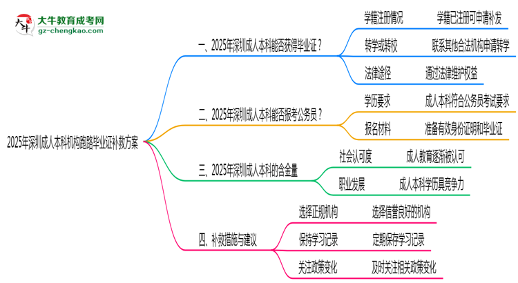 2025年深圳成人本科機(jī)構(gòu)跑路畢業(yè)證補救方案思維導(dǎo)圖