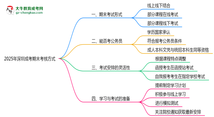 深圳成考期末考核方式說明2025年線上線下安排思維導(dǎo)圖