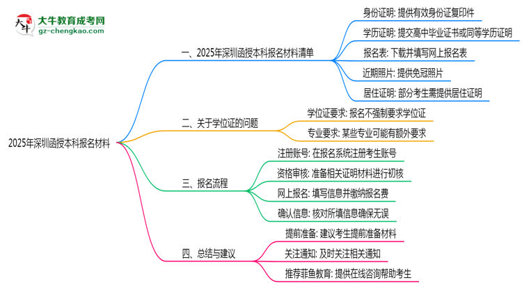 2025年報深圳函授本科需準(zhǔn)備哪些材料（清單下載）思維導(dǎo)圖