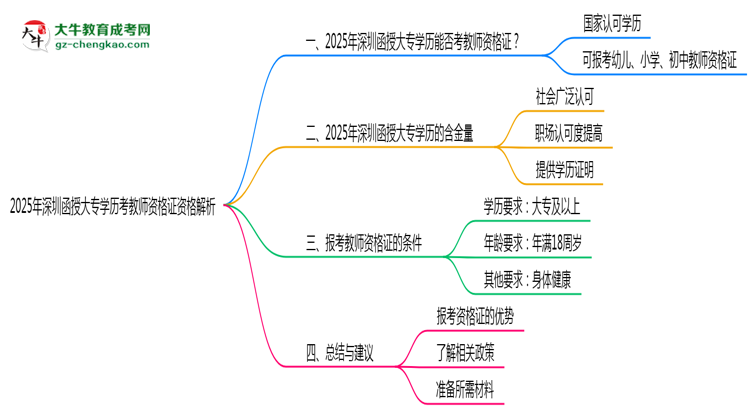 2025年深圳函授大專學歷考教師資格證資格解析思維導圖