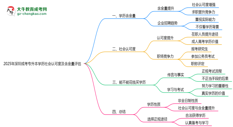 2025年深圳成考專升本學(xué)歷社會(huì)認(rèn)可度及含金量評(píng)估思維導(dǎo)圖
