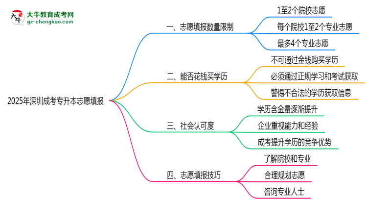 2025年深圳成考專(zhuān)升本志愿填報(bào)數(shù)量限制與技巧思維導(dǎo)圖