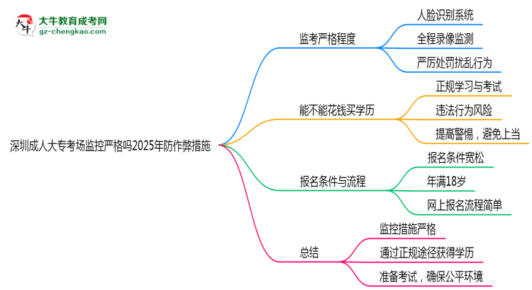 深圳成人大?？紙霰O(jiān)控嚴格嗎2025年防作弊措施思維導圖
