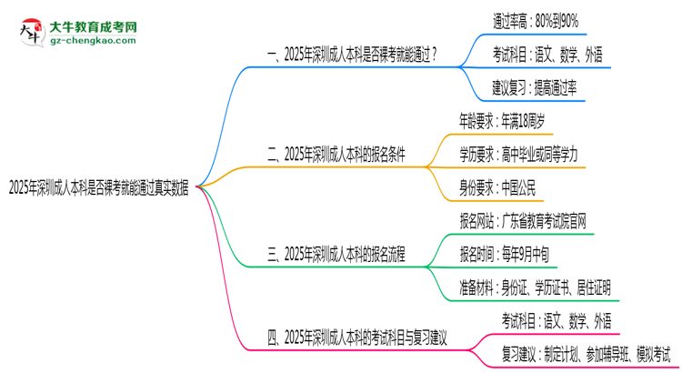 2025年深圳成人本科是否裸考就能通過真實數(shù)據(jù)思維導(dǎo)圖