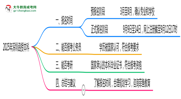 深圳函授本科全年可報(bào)名嗎2025年報(bào)考時段說明思維導(dǎo)圖