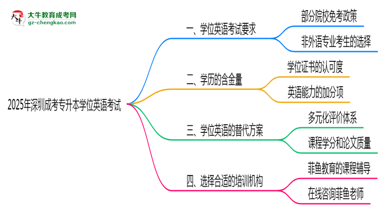 2025年深圳成考專升本學位英語考試是否必須參加思維導圖