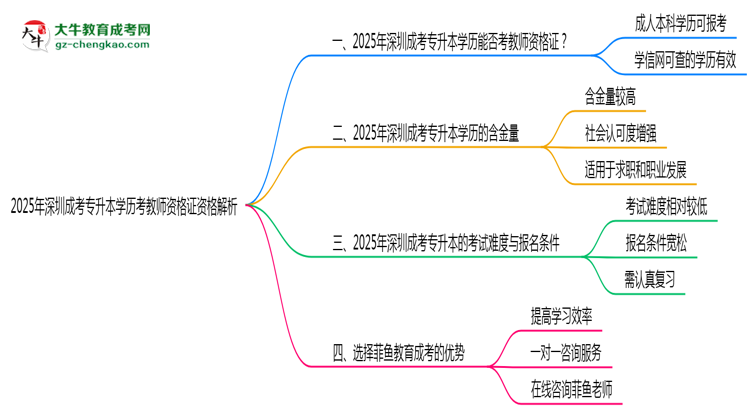 2025年深圳成考專升本學(xué)歷考教師資格證資格解析思維導(dǎo)圖