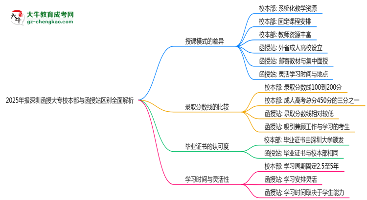 2025年報深圳函授大專校本部與函授站區(qū)別全面解析思維導圖
