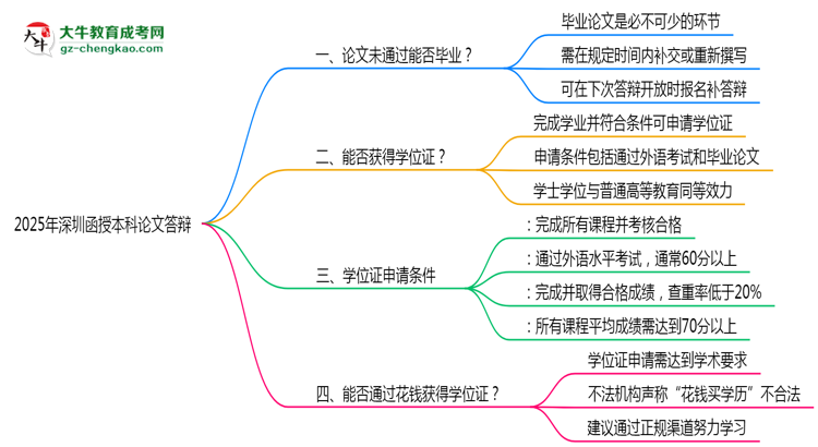 深圳函授本科論文答辯未通過能否畢業(yè)2025年新政思維導圖