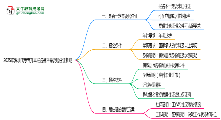 2025年深圳成考專升本報(bào)名是否需要居住證新規(guī)思維導(dǎo)圖