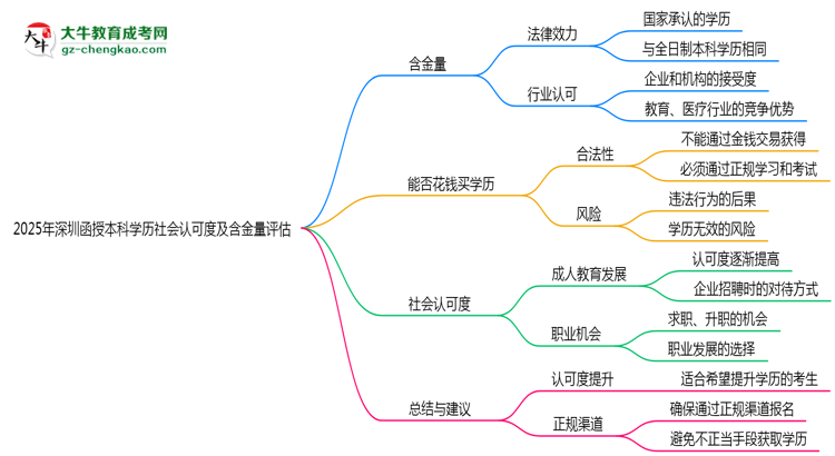 2025年深圳函授本科學(xué)歷社會認(rèn)可度及含金量評估思維導(dǎo)圖