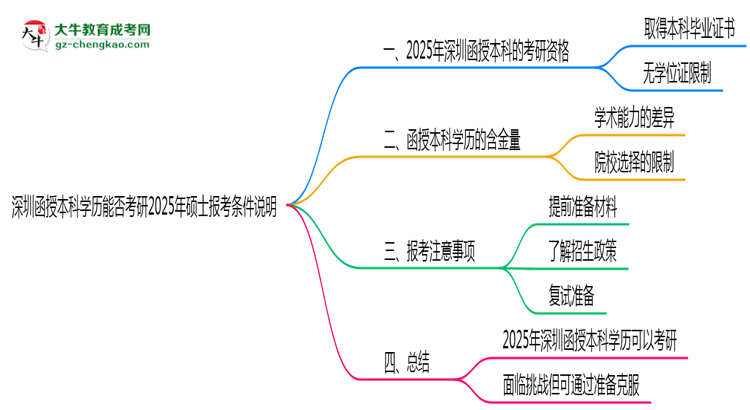 深圳函授本科學(xué)歷能否考研2025年碩士報(bào)考條件說(shuō)明思維導(dǎo)圖