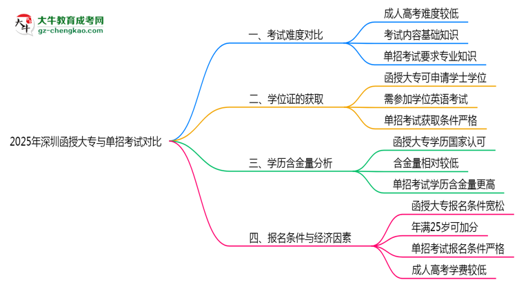深圳函授大專與單招考試難度對(duì)比2025年數(shù)據(jù)思維導(dǎo)圖