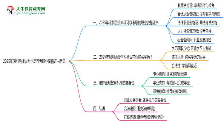 2025年深圳函授本科學歷可考職業(yè)資格證書目錄思維導圖