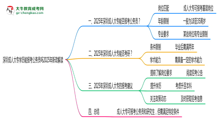 深圳成人大專學歷能報考公務員嗎2025年新政解讀思維導圖