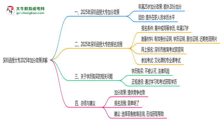 深圳函授大專(zhuān)2025年加分政策詳解（滿(mǎn)25歲自動(dòng)加分）思維導(dǎo)圖