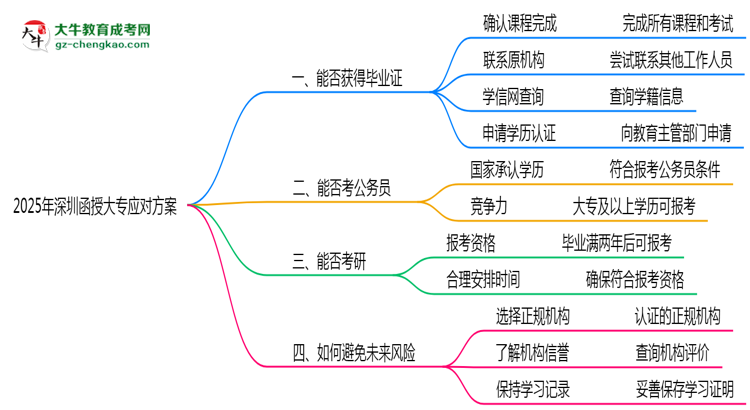 2025年深圳函授大專機構跑路畢業(yè)證補救方案思維導圖