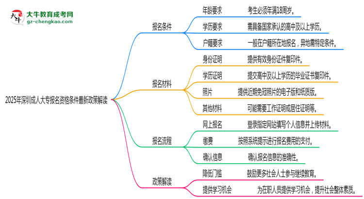 2025年深圳成人大專報名資格條件最新政策解讀思維導圖