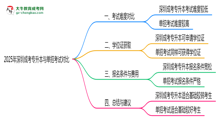 深圳成考專升本與單招考試難度對(duì)比2025年數(shù)據(jù)思維導(dǎo)圖