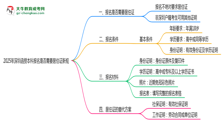 2025年深圳函授本科報名是否需要居住證新規(guī)思維導(dǎo)圖