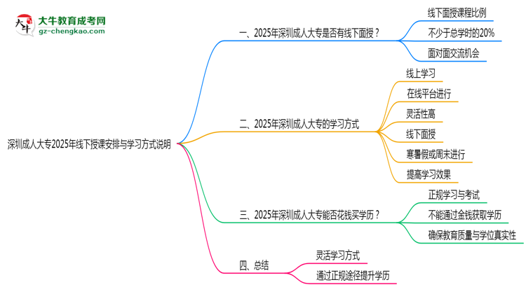 深圳成人大專2025年線下授課安排與學(xué)習(xí)方式說(shuō)明思維導(dǎo)圖