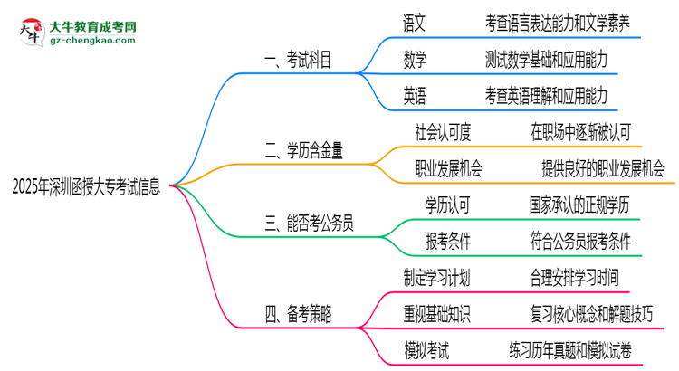 2025年深圳函授大專統(tǒng)考科目數(shù)量及備考策略說明思維導圖