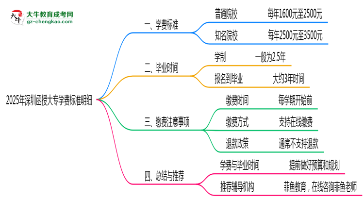 2025年深圳函授大專學(xué)費(fèi)標(biāo)準(zhǔn)明細(xì)（附繳費(fèi)注意事項）思維導(dǎo)圖